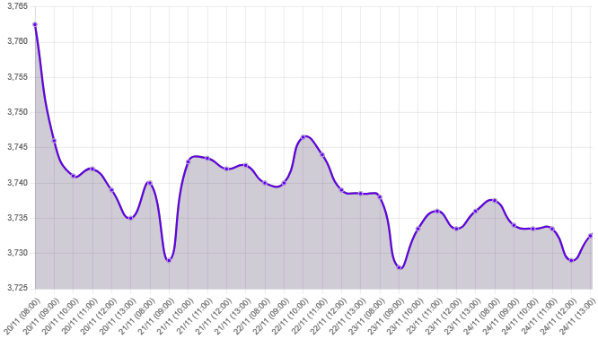 Gráfico: Semana de ajuste a la baja del tipo de cambio, influenciada por noticias de EE. UU.